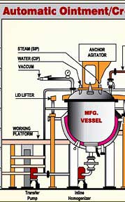 Cream Manufacturing Plants